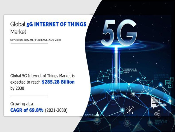 Why Invest in 5G IoT Market Which Expected to Reach USD 285.28 Billion by 2030 