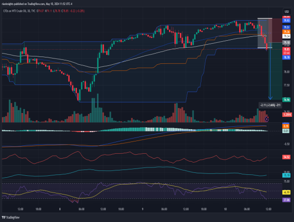 Short WTI Crude Oil: Bearish candle formation on the charts