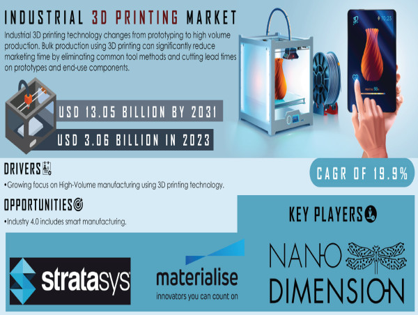  Industrial 3D Printing Market Size is Estimated to Hit USD 13.05 billion at a CAGR of 19.9% By Forecast 2031 