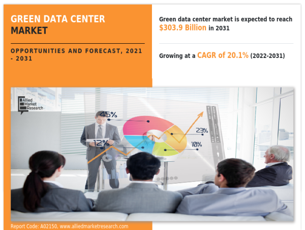 Green Data Center Market Soars: Sustainable Solutions Drive Growth 2031