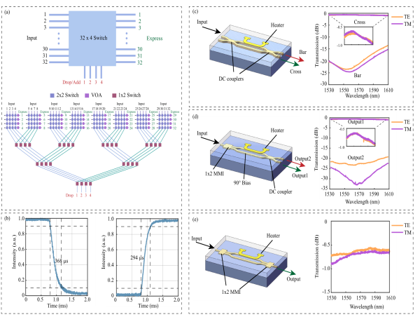 Low-loss and polarization insensitive 32 x 4 optical switch for ROADM applications