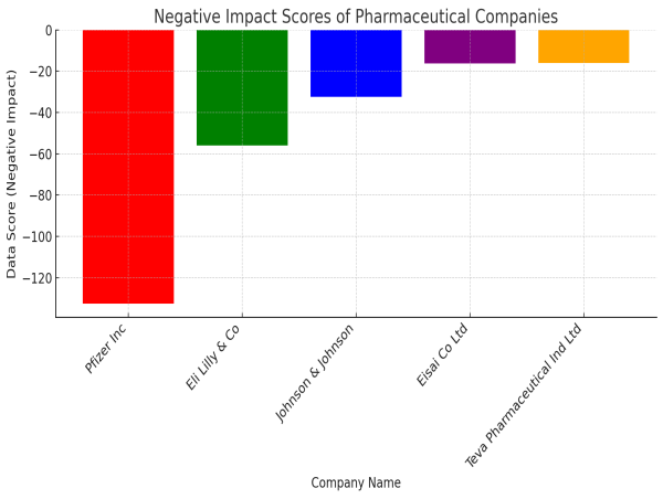  Permutable AI reveals worst perceived pharmaceutical companies for governance 