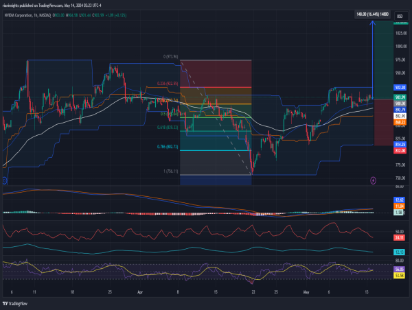 Long NVDA: Strong momentum going into earnings