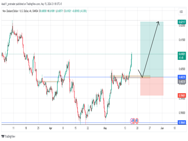  Long NZD/USD: the beginning of an extended bullish trend 
