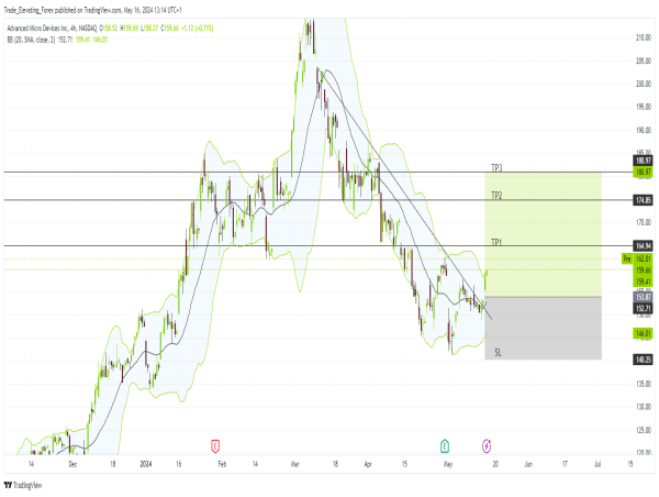 Long AMD: technical breakout and strong fundamentals signal potential Uptrend Toward $180