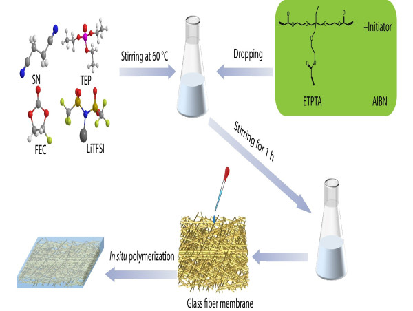 Safer and stronger: new non-flammable electrolyte extends battery life