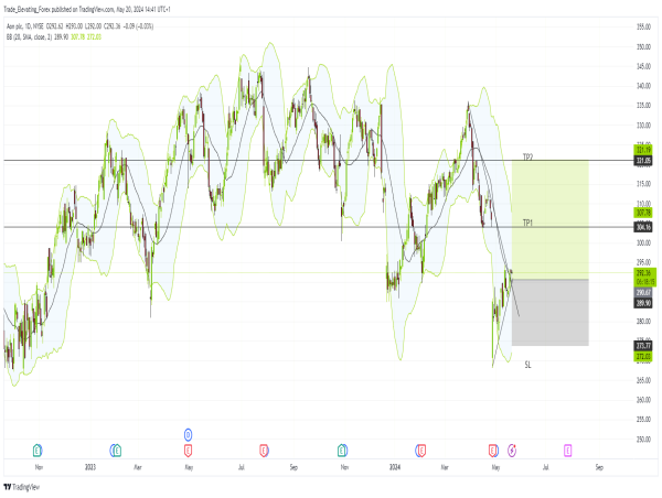 Long AON: new carbon storage product and strong support zone signal bullish momentum
