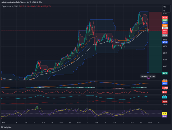Short Copper: Couldn’t sustain at higher levels, short-term weakness emerges