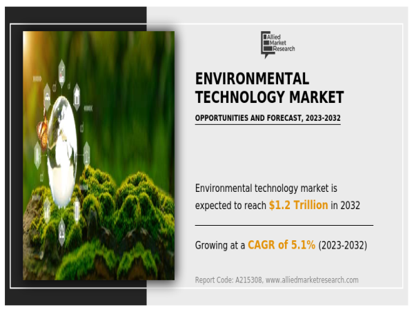  Environmental Technology Market to Witness Robust Expansion By 2032 With Prominent Key Players: Veolia, Ecolab Inc. 