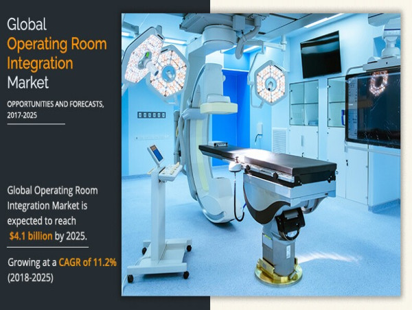  Operating Room Integration Market Trends, Active Key Players, and Growth Projection Up to 2027 