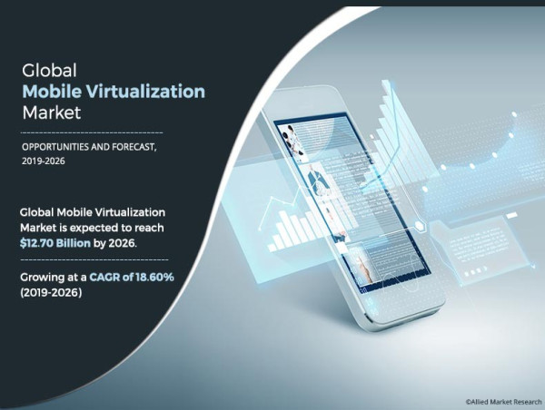 Why Invest in USD 12.70 Billion Mobile Virtualization Market Size Reach by 2026, Key Factors behind Market's Growth