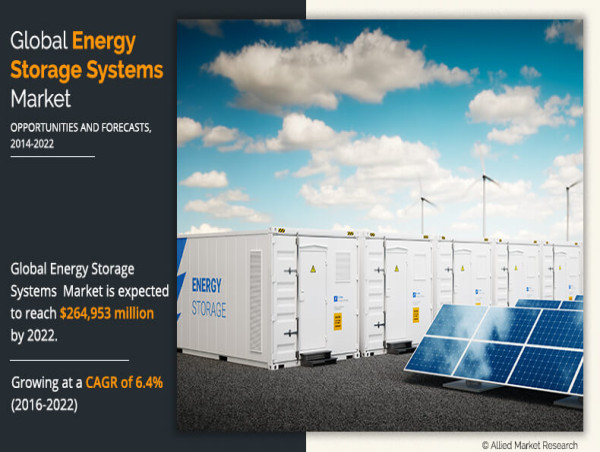  Energy storage systems Market at 8.3% CAGR to Hit $435.4 billion by 2030 | Growth, Share Analysis 