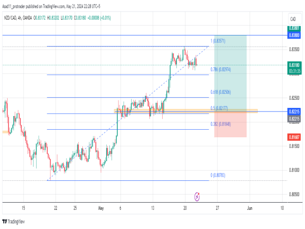  Long NZD/CAD: potential long opportunity as the trend turns bullish 