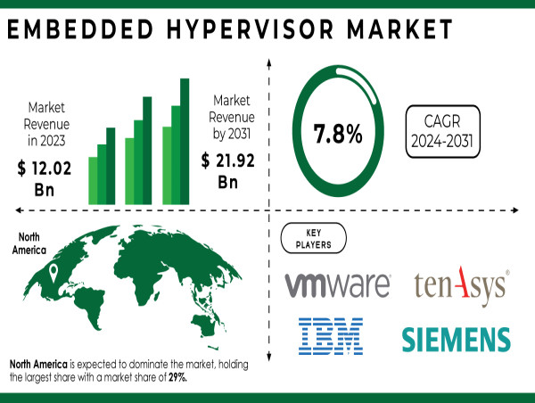  Embedded Hypervisor Market Size to hit USD 21.92 Billion by 2031 Fueled by The growing emphasis on big data analytics 