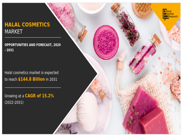  Halal Cosmetics Market Projected Touch Approximately US$ 144.816 Billion, Growing at a Rate of 15.2% From 2020-2031 