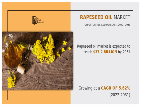  Rapeseed Oil Market Eyeing Bigger Moves | $37,199.4 Mn by 2031 With CAGR of 5.6% 
