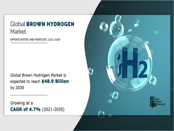  Brown Hydrogen Market, with a 4.7% CAGR Leading to $48.9 Billion by 2030 by Top Key Players Sasol, Air Liquide 