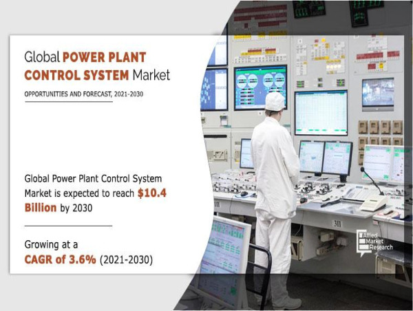  Power Plant Control System Market projected to reach $10.4 billion growing at a CAGR of 3.6% from 2021 to 2030 