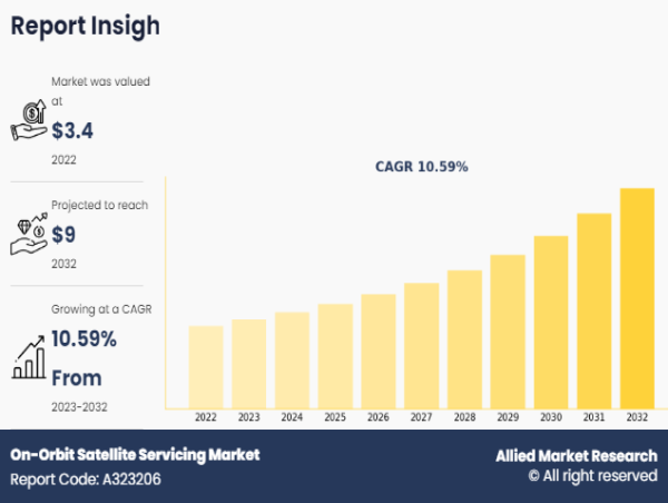  On-Orbit Satellite Servicing Market to Surge to $9.0 Billion by 2032, Driven by a 10.59% CAGR 