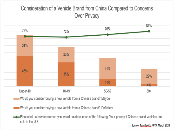 Younger Americans Most Open to Chinese-Brand Vehicles; Willing to Overlook Privacy Concerns 