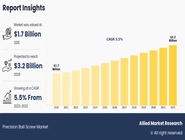 Precision Ball Screw Market Key Company Profiles & Demand Forecasts at a CAGR of 5.5% by 2023 to 2032