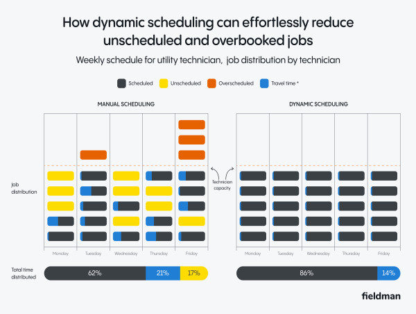  Fieldman Launches Dynamic Scheduling to Optimize Utility Field Projects 