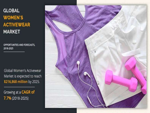  Womens Activewear Market Growing at 7.7% CAGR to Hit USD 216,868 million | Growth, Share Analysis, Company Profiles 