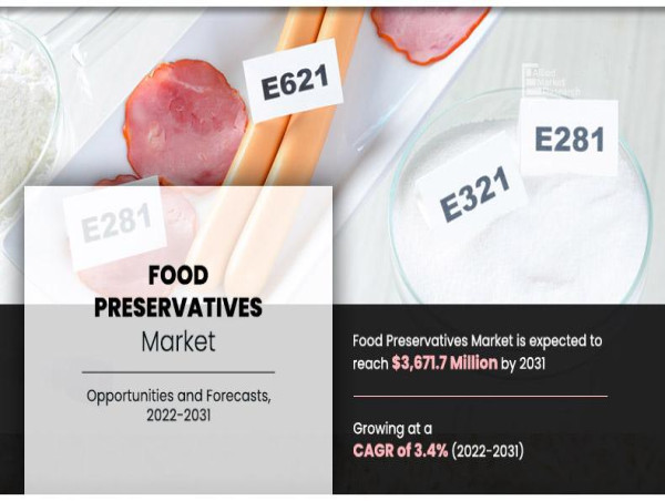  Food Preservatives Market to Achieve $3,671.7 Million by 2031 | Growing with a Masterstroke CAGR of 3.4% Globally 