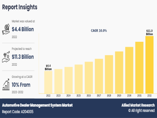  Automotive Dealer Management System Market $4.4 Billion in 2022, Grow to $11.3 Billion by 2032 with a 10% CAGR 