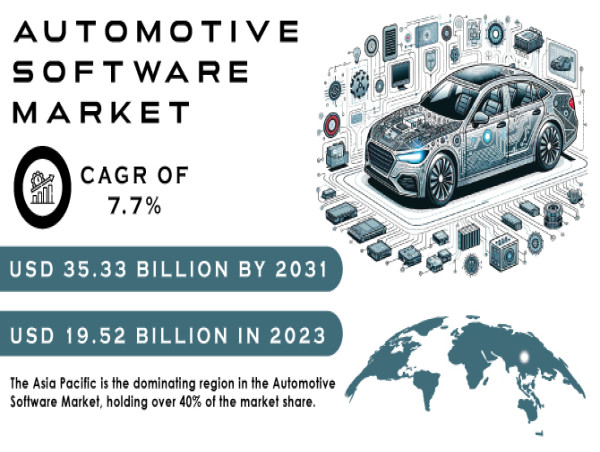  Automotive Software Market Size Cross $ 35.33 BN by 2031, Driven By Increasing consumer demand for infotainment systems 