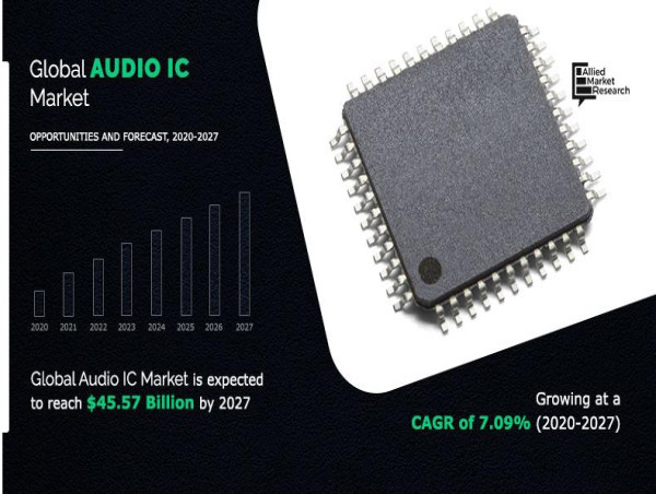  Audio IC Market Estimated to Experience a Hike in Growth By 2027 