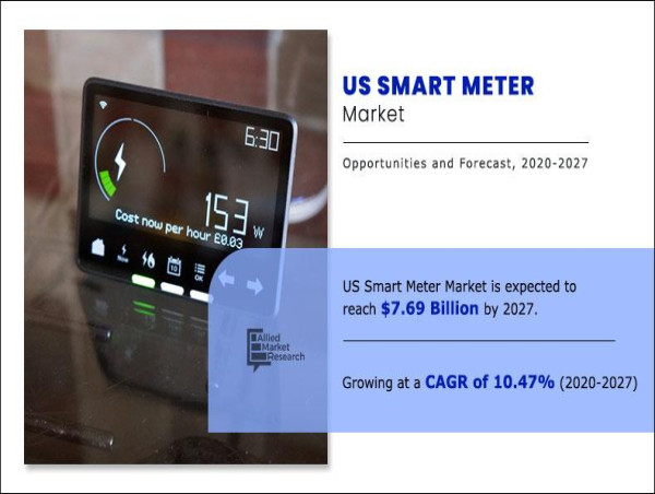 U.S. Smart Meter Market Estimated to Experience a Hike in Growth By 2027 