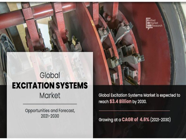  Excitation Systems Market is forecasted to reach $3.4 billion by 2030, with a 4.6% CAGR from 2021 to 2030 