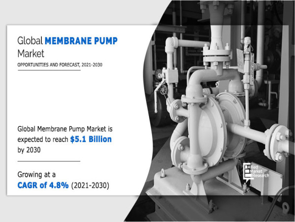 Membrane Pump Market is projected to reach $5.1 billion by 2030, with a 4.8% CAGR from 2021 to 2030
