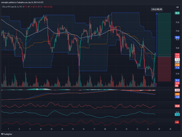  Long WTI Crude Oil: Bullish engulfing candlestick pattern confirms reversal 