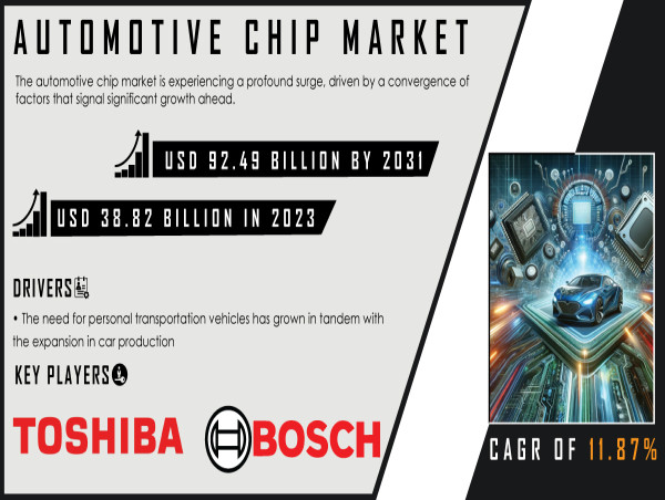  Automotive Chip Market to Hit USD 92.49 Billion by 2031, Fueled by Growth in Demand for Power Electronics 