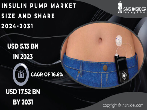  Insulin Pump Market Size, Share, Growth and Expected to Reach USD 17.52 Billion by 2031 