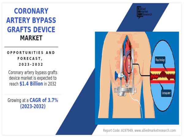 Coronary Artery Bypass Grafts Device Market Size, Top Companies, Share, Growth And Forecast 2033 | CAGR 3.7%