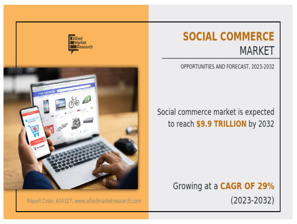 At 29% CAGR Social Commerce Market to Reach $9864.6 billion, Globally, by 2032