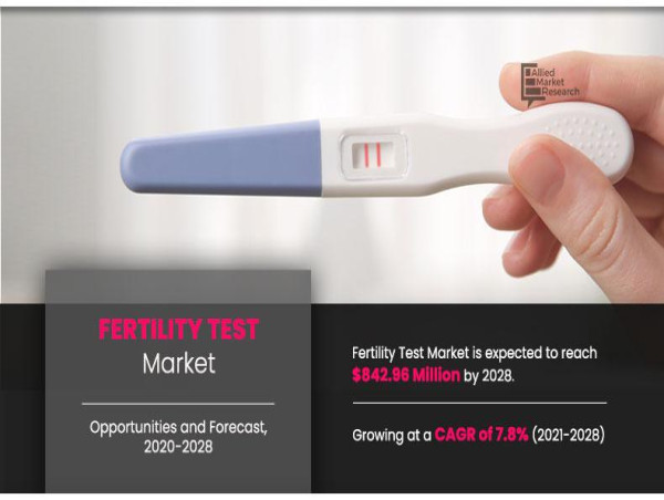Fertility Test Market Size, Top Companies, Share, Growth And Forecast 2033 | CAGR 7.8%