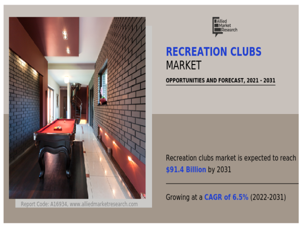 Recreation Clubs Market Size Valued US$ 91.4 Billion by 2031, Growing at 6.5% CAGR From 2022-2031