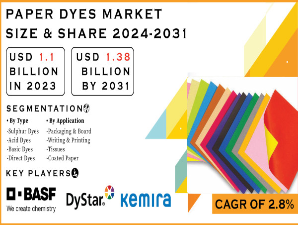  Paper Dyes Market to Surpass USD 1.38 Billion by 2031, Fueled by E-commerce Boom and Sustainable Packaging Trends 