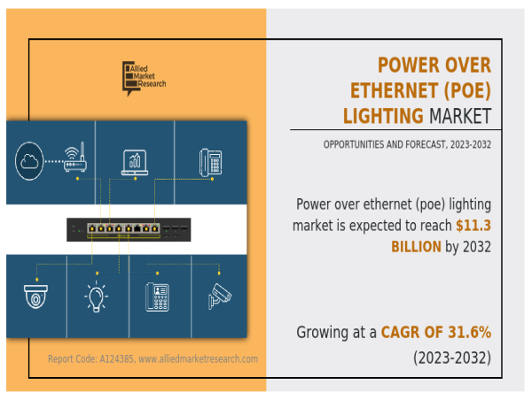 Power Over Ethernet (Poe) Lighting Market Strategies, Key Players Analysis and Forecast 2032