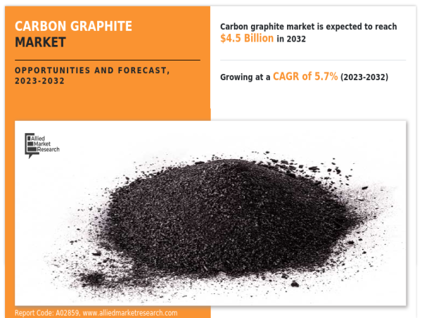  Carbon Graphite Market is Expected to Achieve a CAGR of 5.7% by 2032 