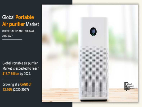 Portable Air Purifier Market to rise up to the USD 13,756.50 million by 2027 and to grow at a CAGR of 12.10%