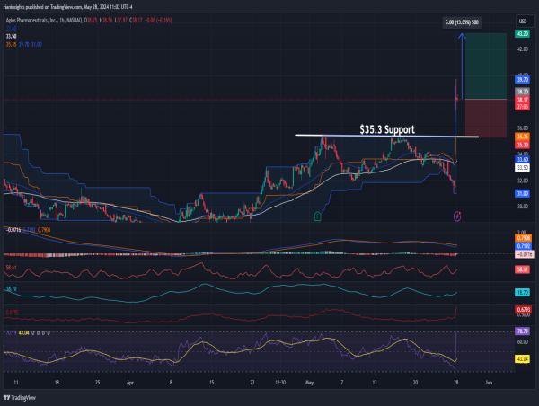  Long AGIO: Breakthrough pact propels stock surge, bullish momentum 