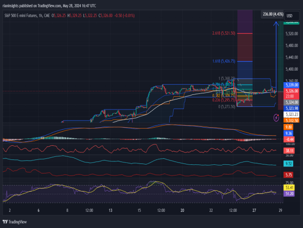  Long E-mini S&P 500: Reversal rally surges beyond 61.8% fibonacci retracement, short-term indicators bullish 