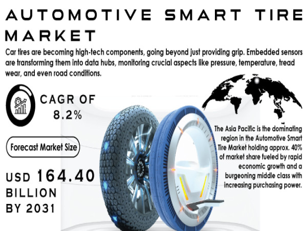  Automotive Smart Tire Market Set to Revolutionize Vehicle Safety and Efficiency, Projected to Reach $164.4 Bn by 2031 