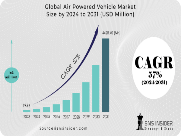 Air Powered Vehicle Market Poised for Exponential Growth, Projected to Reach $4.43 Billion by 2031