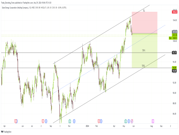  Short DUK: technical indicators signal possible decline towards $95 support level amidst bearish momentum 